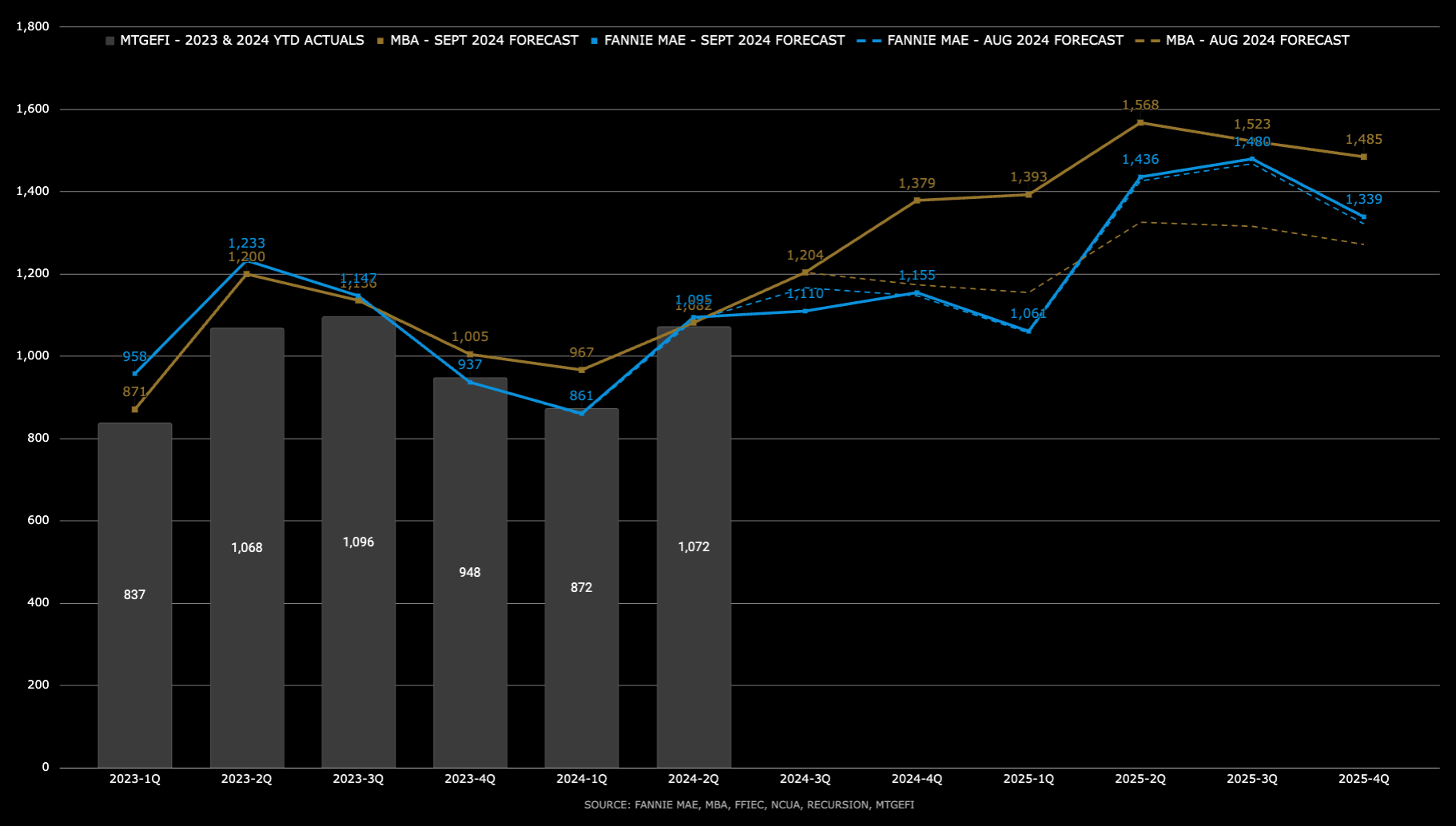 Housing Finance Forecast for September available now for 2024/2025